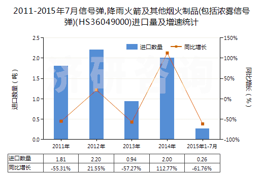 2011-2015年7月信號彈,降雨火箭及其他煙火制品(包括濃霧信號彈)(HS36049000)進(jìn)口量及增速統(tǒng)計